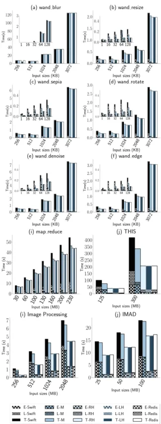 Figure 7. Duration of ETL phases for 6 common image pro- pro-cessing functions and 4 multi-stage data analytics functions (MapReduce word count, THIS, IMAD, and ServerlessBench - Image Processing)