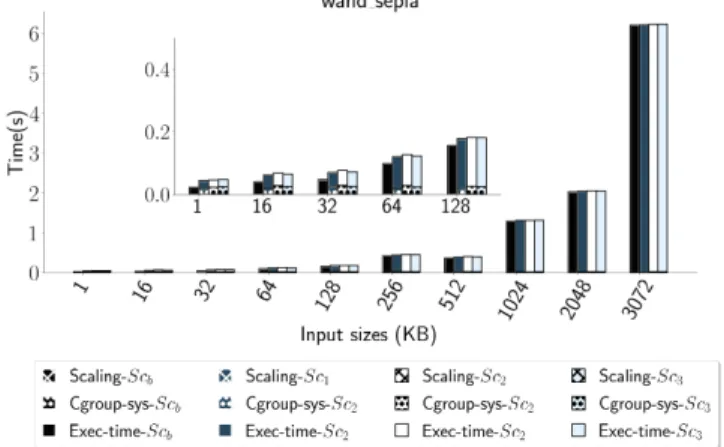 Figure 8. Impact of OFC’s cache scaling on the wand_sepia function’s latency. For each scenario, we plot the scaling time, the time for the container memory limit update (noted cgroup syscall ), and the overall function execution time.