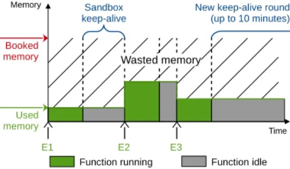 Figure 1. Timeline of a function sandbox with memory waste due to overdimensioning and the keep-alive policy.
