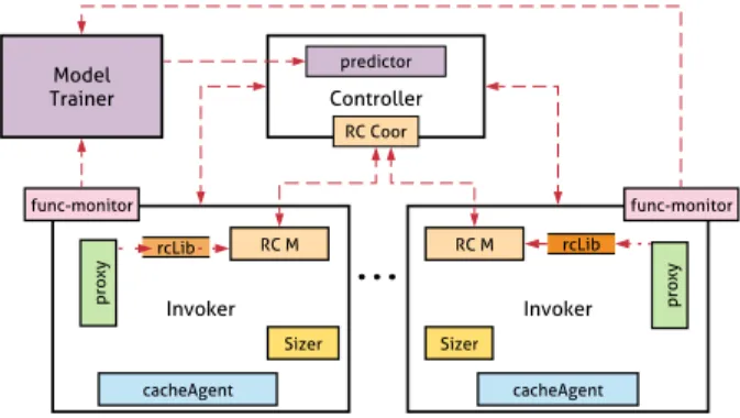 Figure 4 presents the architecture of OFC. Components that we add to OWK in order to provide OFC are indicated by color-filled boxes in the diagram and “ new ” in our  descrip-tion