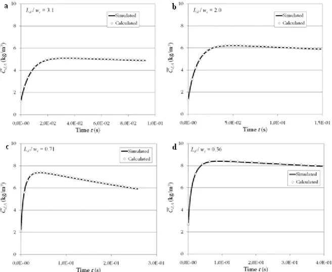 Fig. 6. Mean concentration profiles of A in the droplets simulated and calculated, Ha = 0.1