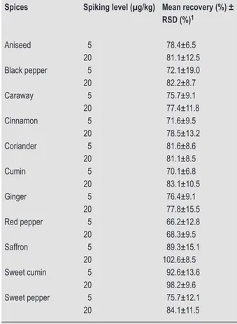 Table 3. Recoveries of aflatoxin B 1  from spiked non-con- non-con-taminated spices samples fortified with 5 and 20 µg/kg (n=3).