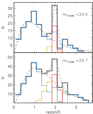 Figure 2 shows the redshift distribution in the considered area, down to m 140 = 24.5 and 25.7, highlighting the  differ-ent contribution of interlopers vs