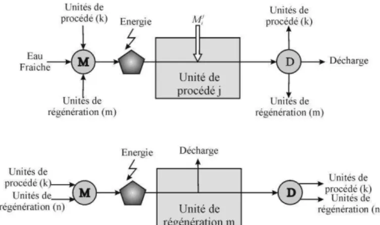 Figure 2. Superstructure générale d’un réseau d’eau et de  chaleur 