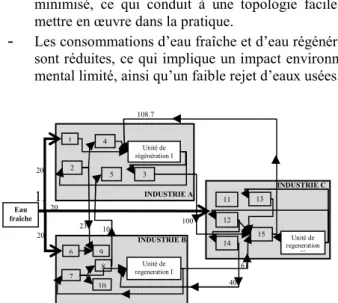 Figure 7. Réseau optimal de l’EIP (cas 8, les débits sont  exprimés en T/h). Eau fraîche Décharge 1 3 4 5 2 INDUSTRIE A INDUSTRIE B INDUSTRIE C 20 (1) 41.6 (2) 23 (1) 10 (2) Unité de regeneration I 108.7 (4) 100 (5) 66.6 (6) 16.3 (3) 41.6 (4) 3.7 1.5 10 10