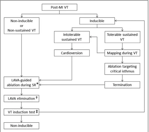 Figure 1. Flow chart for ventricular tachycardia (VT) ablation in post–myocardial infarction (post-MI) patients