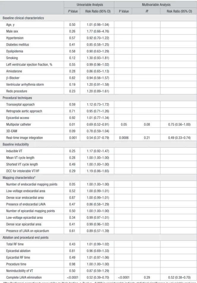 Table 3.  Predictors of VT Recurrence