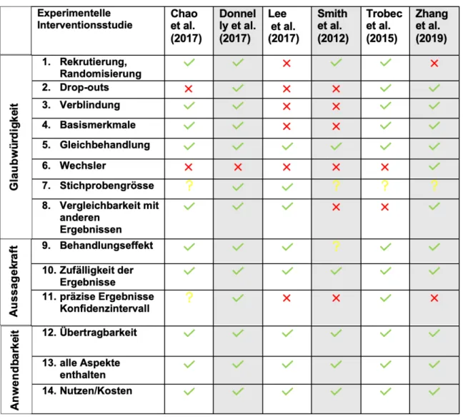 Tabelle 6: Ampelschema 