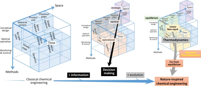 Figure 1 – From classical to nature-inspired chemical engineering: a route across information and  evolution 