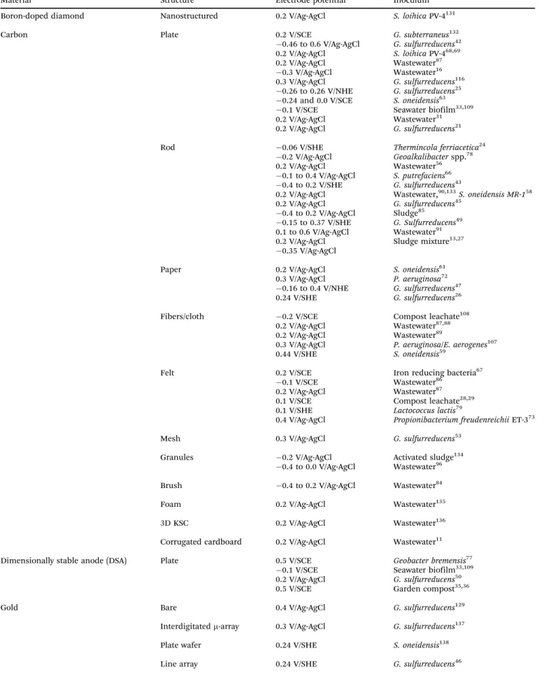 Table 1 Anode materials studied at fixed potentials