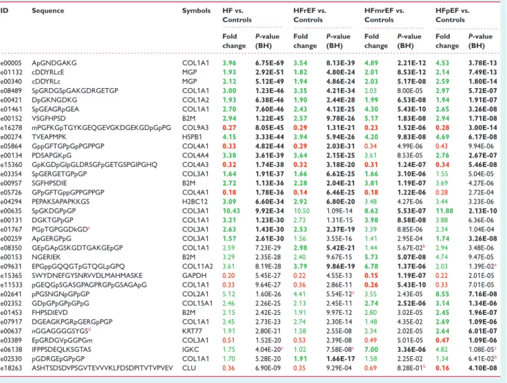 Table 2 List of the 20 peptides providing the greatest discrimination between patients with heart failure (HF, n = 773) and matched controls (n = 773) as well as between matched controls and patients with HF with reduced (HFrEF, n = 442), mid-range (HFmrEF