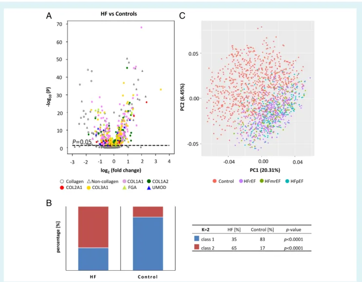 Figure 2 Urinary peptides in heart failure (HF). (A) Volcano plot showing sequenced peptides identified between patients with HF and matched controls