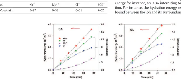 Fig. 7 shows a broad distribution of the reported values for each ion, 3 to 9 for Na + , 4 to 12 for Mg 2+ , 2 to 10 for Cl − and 3 to 15 for SO 4 2− 