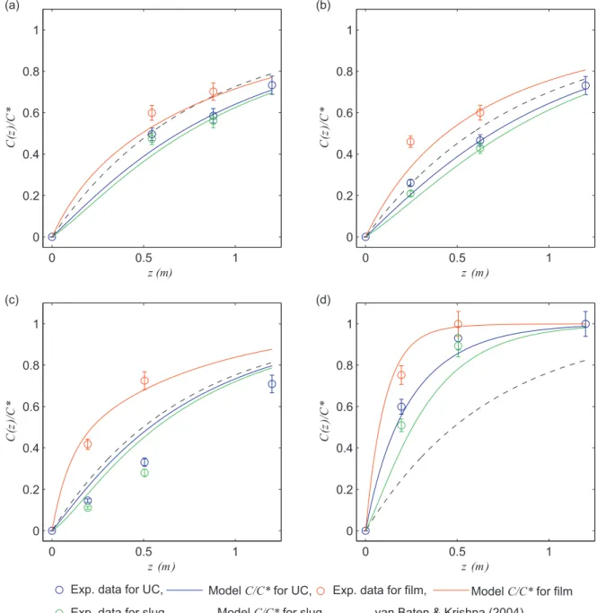 Fig. 7 – Comparison of the proposed model of separate additive contributions to local experimental data acquired by PLIF-I technique: (a) Regime 1; (b) Regime 2; (c) Regime 3; (d) Regime 4.