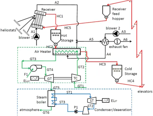 Fig. 2. Schematics of a solar tower combined cycle generation process [7].