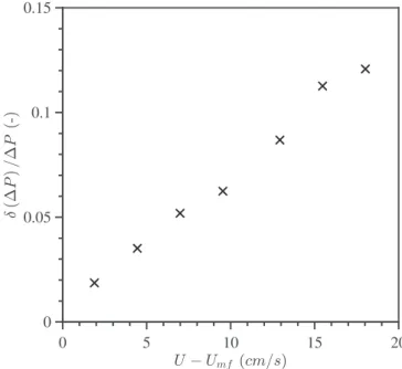 Fig. 4. Total bed height fluctuations with U U mf for the cristobalite powder at
