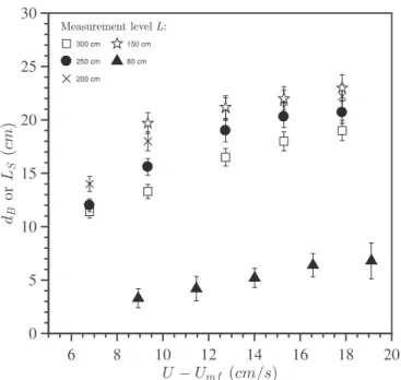 Fig. 9. Bubble and/or slug frequency, f (s −1 ) versus level of measurement in the bed at U U mf = 12.7 cm s −1 