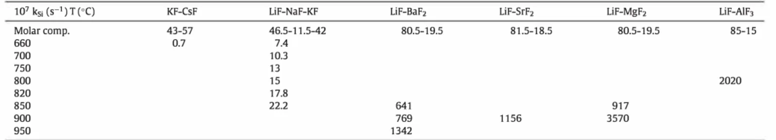 Table 5 presents results of Si(IV) and B(Ill) diffusion coefficients,  determined with equations 5 and 8 respectively, in various molten  fluorides at different temperatures (sorting from the more basic to  the left, to the more acid to the right)