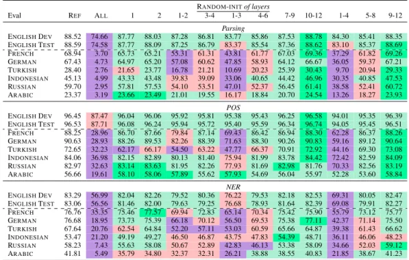 Table 5: Zero-shot cross-lingual performance when applying R ANDOM - INIT to specific set of consecutive layers compared to the R EF model