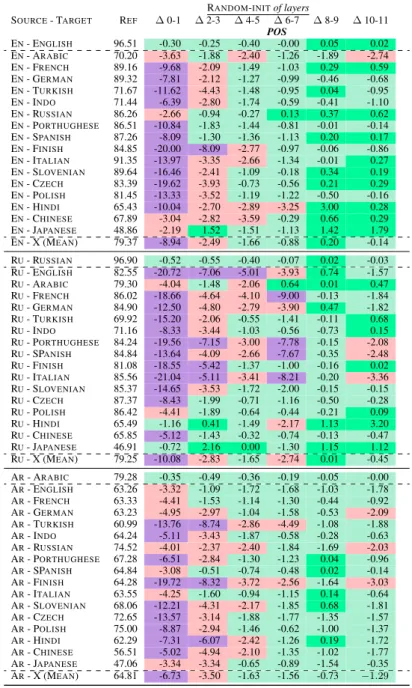 Table 7: POS tagging Relative Zero shot Cross-Lingual performance of mBERT with R ANDOM - INIT (section 2.1) on pairs of consecutive layers compared to mBERT without any random-initialization (R EF )