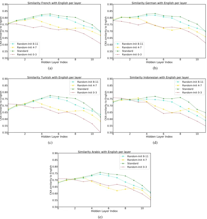 Figure 6: Cross-Lingual similarity (CKA) (§4.2) of hidden representations of a source language (English) sentences with target languages sentences on fine-tuned Parsing models with and without R ANDOM - INIT 