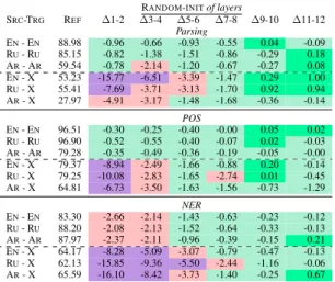 Table 1: Relative Zero shot Cross-Lingual perfor- perfor-mance of mBERT with R ANDOM - INIT (§2.1) on pairs of consecutive layers compared to mBERT without any random-initialization (R EF )