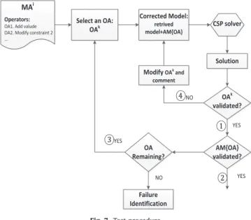 Fig. 7. Test procedure.