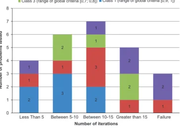 Fig. 9. Global test results.
