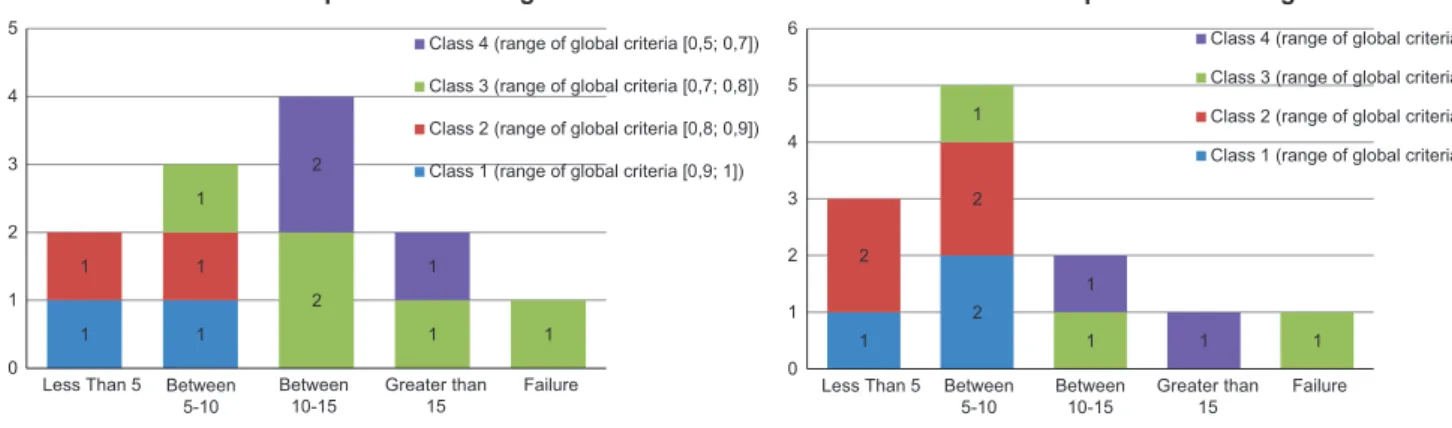 Fig. 10 illustrate the results for both series of tests. First by comparing the two ﬁ gures we can conclude that the acquired  knowl-edge is reused because the number of iterations for solving a problem decreases when it is stored