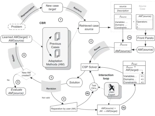 Fig. 4. CBR adaptation process.