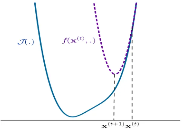 Fig. 1: MM algorithm: the new iterate x (t+1) is the minimizer of the tangent majorant f (x (t) , .) of J at x (t) .
