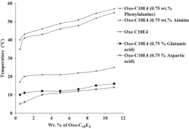 FIG. 1. Effect of amino acids on the cloud point curve of Oxo-C 10 E 4 .