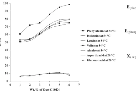 Figure 5 represents the three-dimensional isoresponse curves of the studied properties smoothed by the quadratic model (Eqs