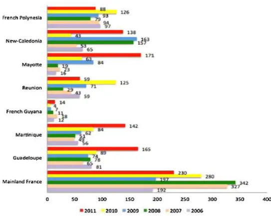 Figure 5. Nombre de cas de leptospirose en France métropolitaine et en Outre-Mer (Picardeau 2013) 