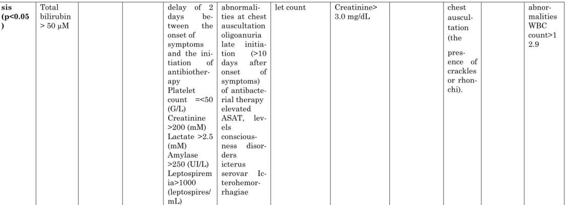 Table 6. Summary table of papers studying prognostic factor in leptospirosis