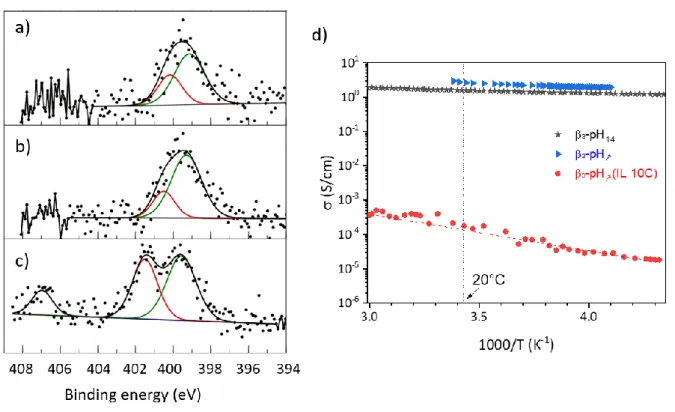 Figure 6. N 1s core peaks spectra (a) β3-pH ↗ (IL 2C); (b) β3-pH ↗ (IL 6C); (c) β3-pH ↗ (IL 10C); (d) thermal variation of elec- elec-tronic conductivity for β3-pH 14  (black pot), β3-pH ↗  (blue plot) and β3-pH ↗ (IL 10C) (red plot)