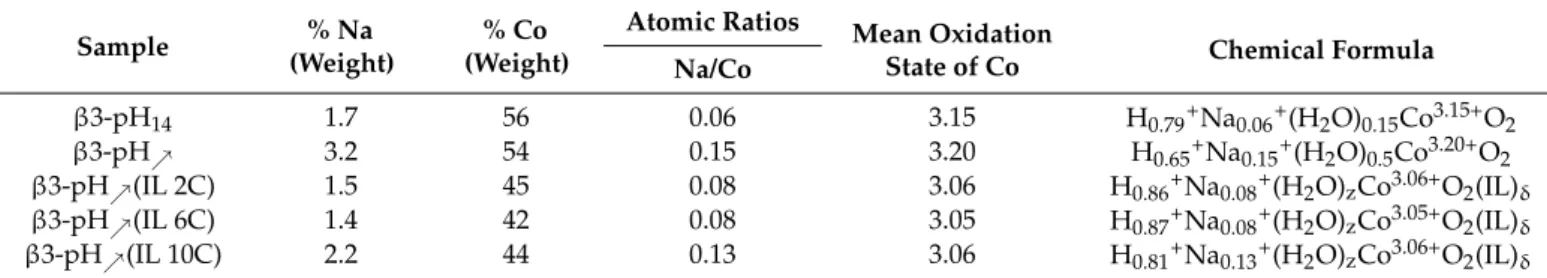 Table 2. Chemical composition of different compounds determined by combining chemical analyses and titration method.