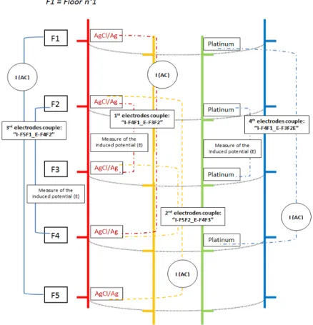 Figure 3. Schematic representation of the multi-parameter probe as well as the different electrode  couples used for conductivity measurements