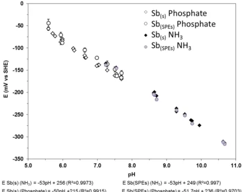 Figure 6. Eh-pH diagram of both the Sb(s) and Sb(SPEs) acquired at 25 °C, at atmospheric pressure,  in phosphate and ammonia pH buffer solutions (IS = 0.1)