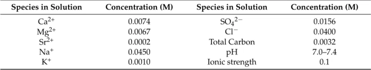 Table 2. Composition of the reconstituted COx solution at 25 ◦ C.