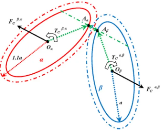 Fig. 1. Schematic representation of the repulsive force and torque at the center of a pair of ellipsoids if their surface is closer than a distance of 0  