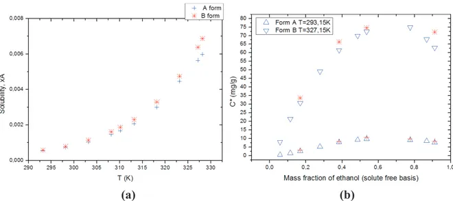 Fig. 8 Evolution in solution of polymorph composition at 300K.