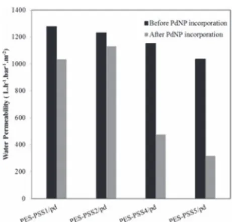 Fig. 4. Eﬀect of PdNP loading in water permeability of membrane.