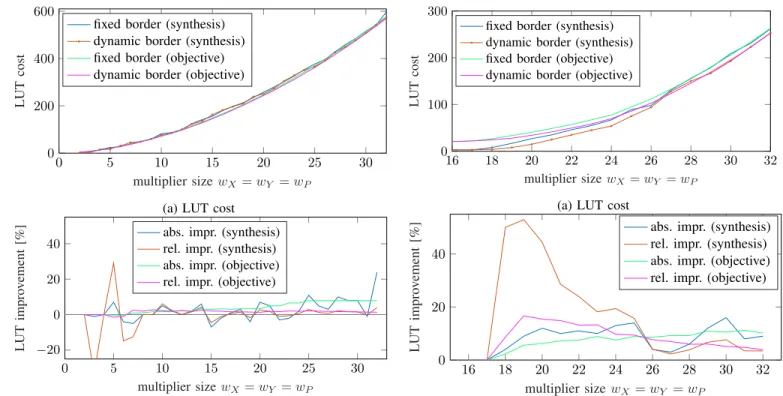 Fig. 6: Results for a 32x32 multiplier with w P = 2..64 using 0 DSP (logic only) 16 18 20 22 24 26 28 30 320100200300multiplier sizewX=wY=wPLUTcost