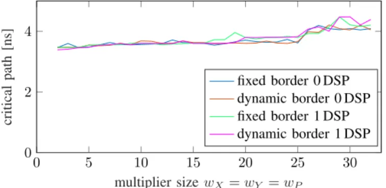 Fig. 9: Critical path delay for multiplier size w X = w Y = w P = 2..32 0 10 20 30 40 50 600246 output size w Pcriticalpath[ns] fixed border 0 DSP dynamic border 0 DSPfixed border 1 DSPdynamic border 1 DSP
