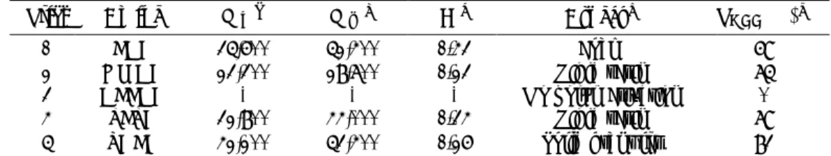 Table 1. One-pot strategy; Influence of the amine on the synthesis of glycerol amino ethylene ester  PHUs