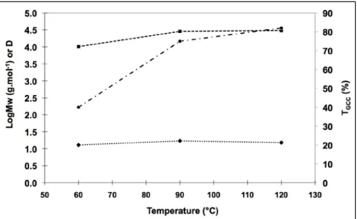 Figure 2. One-pot strategy; impact of the temperature on molar mass, dispersity index, and conversion  rate for HMDA addition on GCA; ( ) Log Mw, (  ) D, ( ) T GCC 
