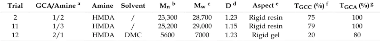 Table  4.  Influence of the GCA/amine molar ratio on the synthesis of amino ethylene ester PHUs