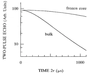 FIG. 7. Calculated two-pulse echo decay for frozen-core Al dephasing (Ace&amp;&amp;2=60000 s ', W=12 s ') and for bulk Al  de-phasing (h~&amp;&amp;~=7000 s ', W=2100 s ')