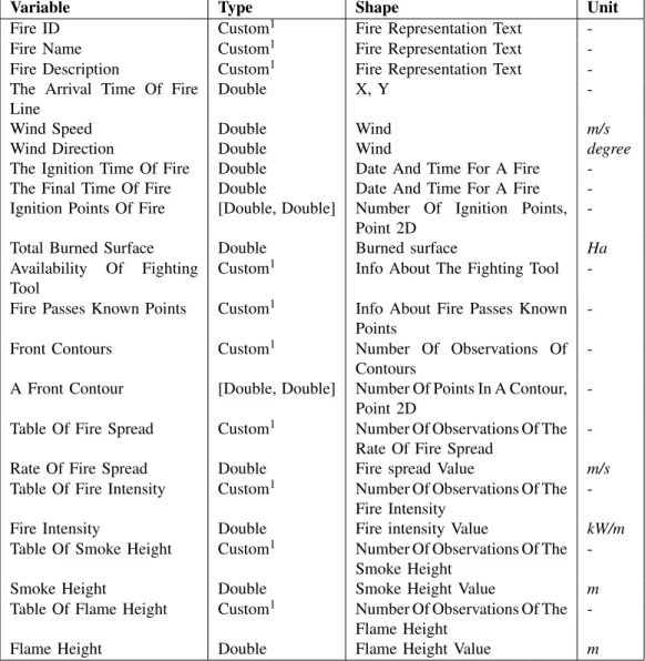 Table Of Fire Intensity Custom 1 Number Of Observations Of The Fire Intensity
